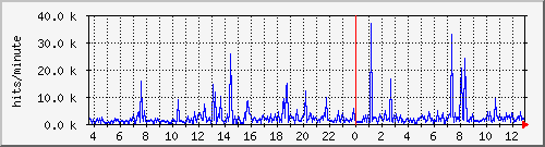apache2_hits Traffic Graph
