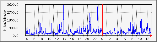 apache2_web_hits Traffic Graph